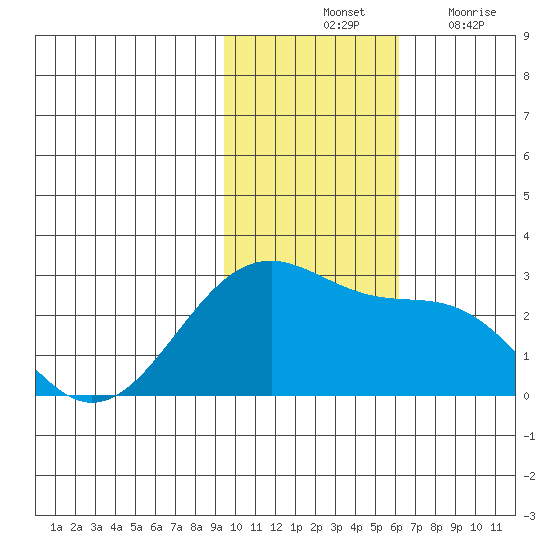 English Bay tide chart for Saturday, November 12, 2022