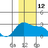 English Bay tide chart for Saturday, November 12, 2022