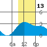 English Bay tide chart for Sunday, November 13, 2022