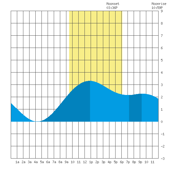 English Bay tide chart for Monday, November 14, 2022
