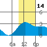 English Bay tide chart for Monday, November 14, 2022