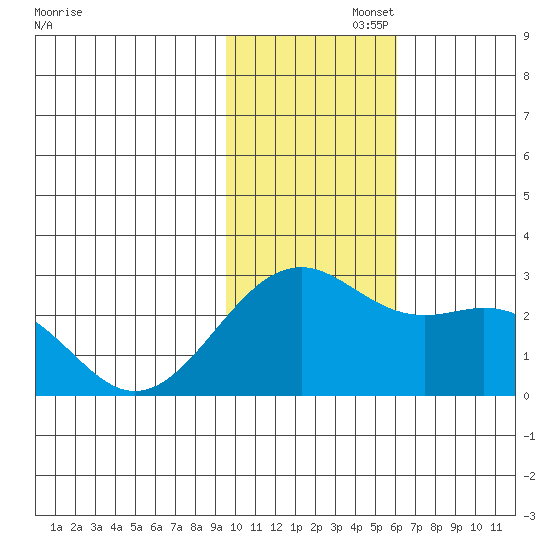 English Bay tide chart for Tuesday, November 15, 2022