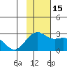 English Bay tide chart for Tuesday, November 15, 2022