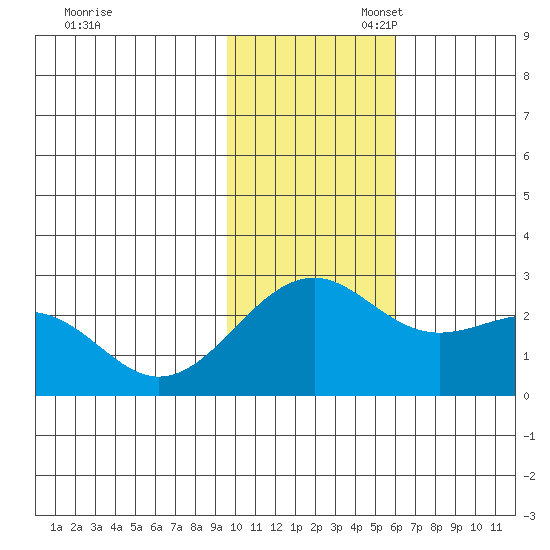 English Bay tide chart for Thursday, November 17, 2022