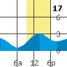 English Bay tide chart for Thursday, November 17, 2022
