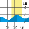 English Bay tide chart for Friday, November 18, 2022