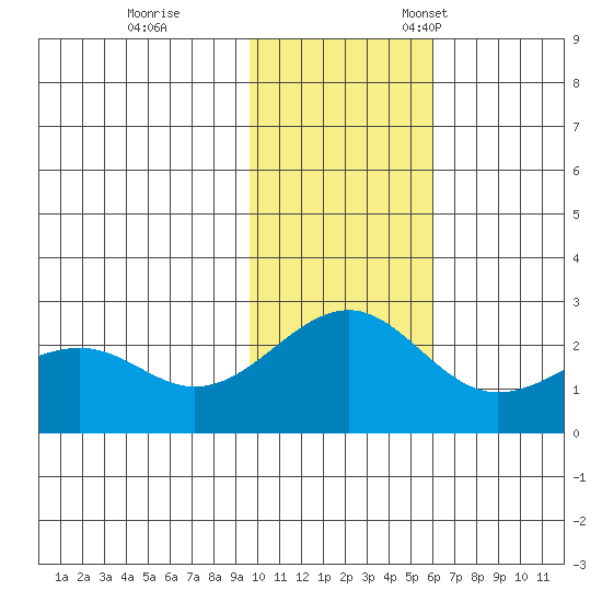 English Bay tide chart for Saturday, November 19, 2022