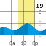 English Bay tide chart for Saturday, November 19, 2022