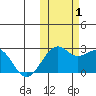 English Bay tide chart for Tuesday, November 1, 2022