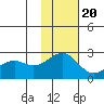 English Bay tide chart for Sunday, November 20, 2022