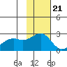 English Bay tide chart for Monday, November 21, 2022