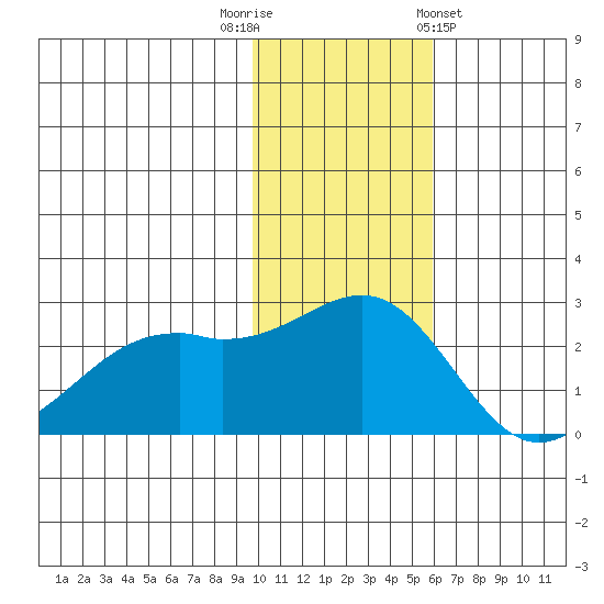 English Bay tide chart for Tuesday, November 22, 2022