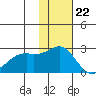 English Bay tide chart for Tuesday, November 22, 2022