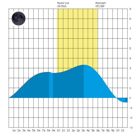 English Bay tide chart for Wednesday, November 23, 2022