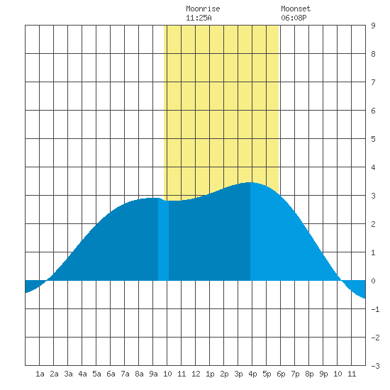 English Bay tide chart for Thursday, November 24, 2022