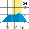 English Bay tide chart for Thursday, November 24, 2022