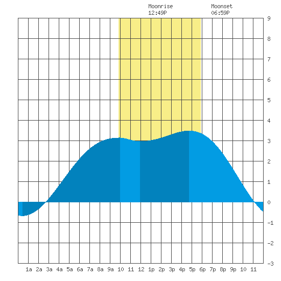 English Bay tide chart for Friday, November 25, 2022