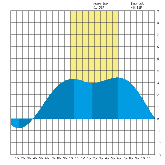 English Bay tide chart for Saturday, November 26, 2022