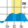 English Bay tide chart for Saturday, November 26, 2022
