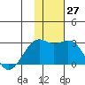 English Bay tide chart for Sunday, November 27, 2022