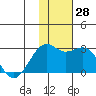 English Bay tide chart for Monday, November 28, 2022
