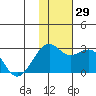 English Bay tide chart for Tuesday, November 29, 2022