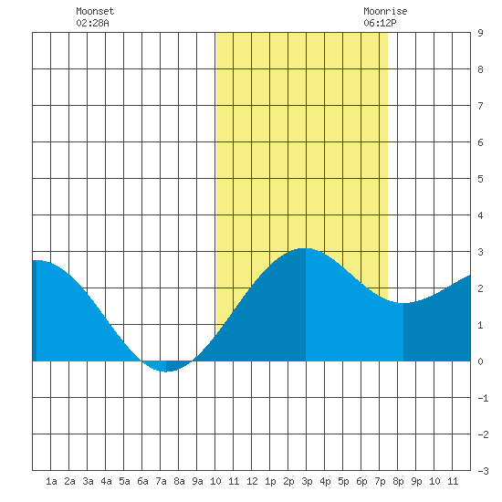 English Bay tide chart for Wednesday, November 2, 2022
