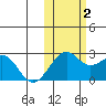 English Bay tide chart for Wednesday, November 2, 2022