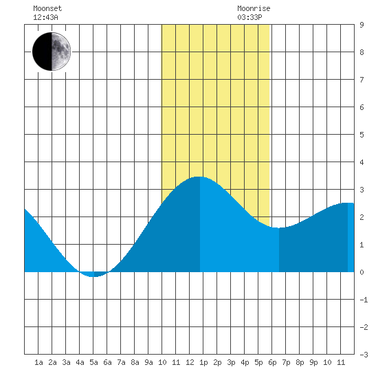 English Bay tide chart for Wednesday, November 30, 2022
