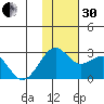English Bay tide chart for Wednesday, November 30, 2022