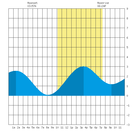 English Bay tide chart for Thursday, November 3, 2022