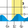 English Bay tide chart for Thursday, November 3, 2022