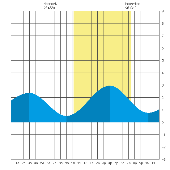 English Bay tide chart for Friday, November 4, 2022