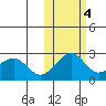 English Bay tide chart for Friday, November 4, 2022