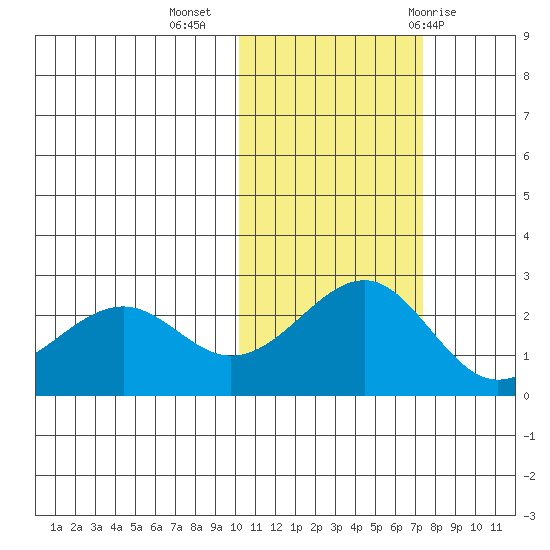 English Bay tide chart for Saturday, November 5, 2022