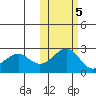 English Bay tide chart for Saturday, November 5, 2022