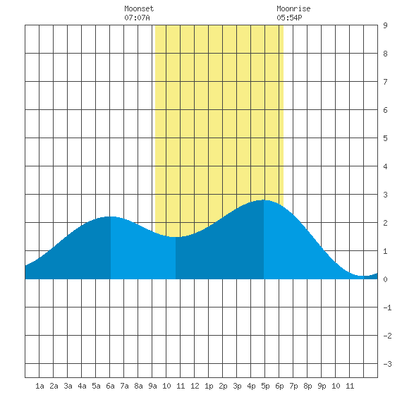 English Bay tide chart for Sunday, November 6, 2022