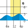 English Bay tide chart for Sunday, November 6, 2022