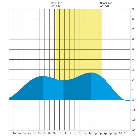 English Bay tide chart for Monday, November 7, 2022