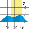 English Bay tide chart for Monday, November 7, 2022