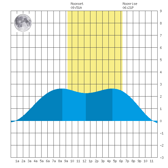 English Bay tide chart for Tuesday, November 8, 2022