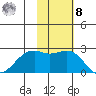 English Bay tide chart for Tuesday, November 8, 2022