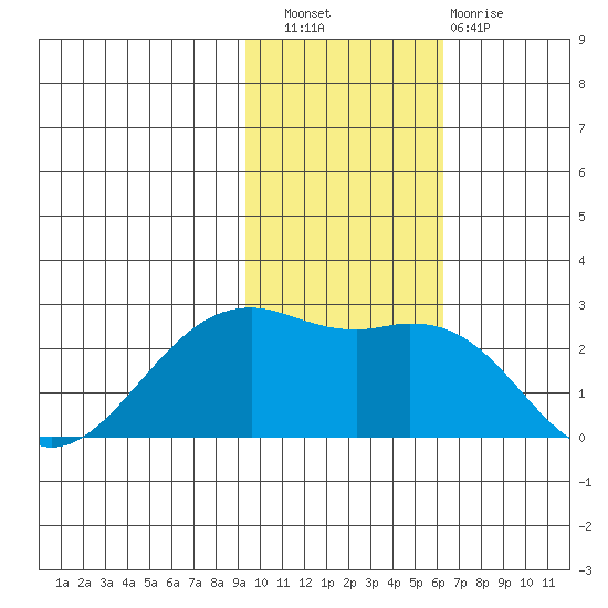 English Bay tide chart for Wednesday, November 9, 2022