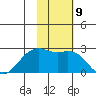 English Bay tide chart for Wednesday, November 9, 2022