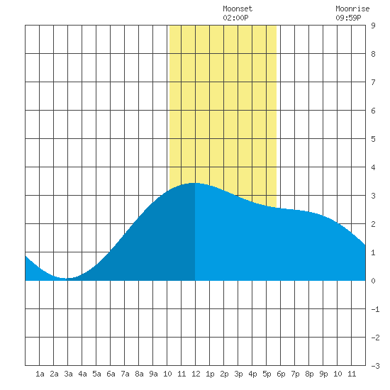 English Bay tide chart for Monday, December 12, 2022