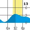 English Bay tide chart for Tuesday, December 13, 2022