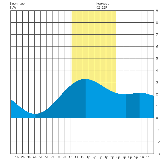 English Bay tide chart for Wednesday, December 14, 2022