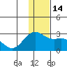 English Bay tide chart for Wednesday, December 14, 2022