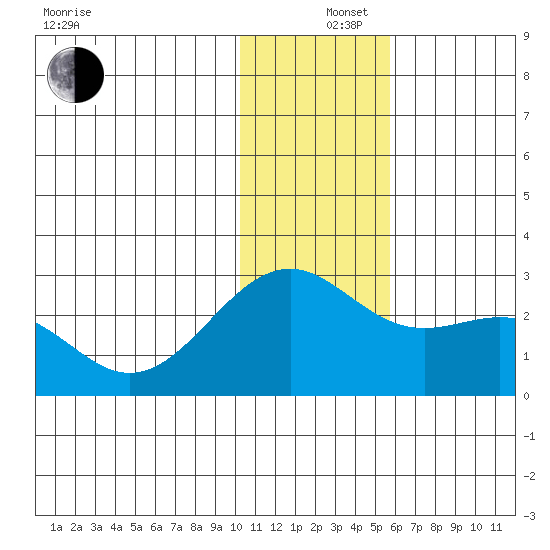 English Bay tide chart for Thursday, December 15, 2022
