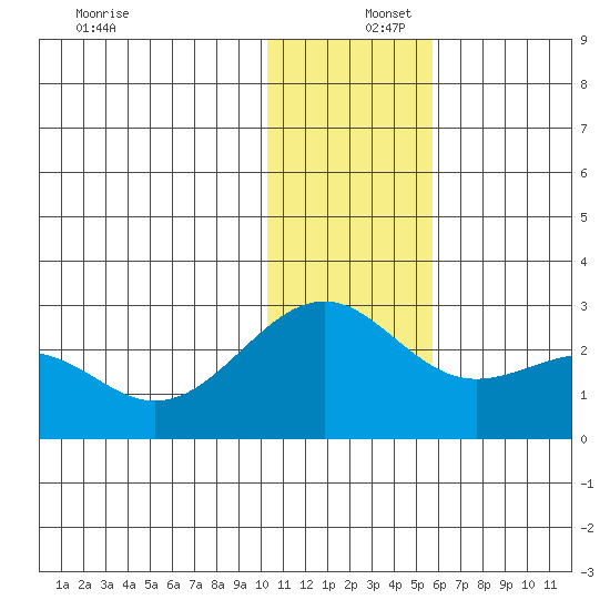 English Bay tide chart for Friday, December 16, 2022